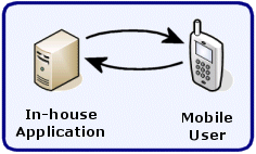 SMS Gateway API